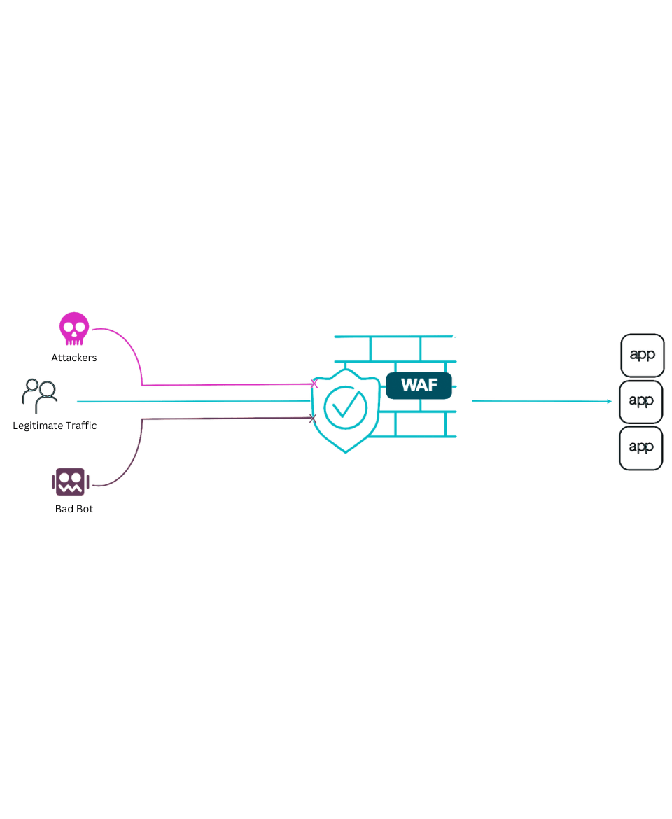 web application firewall software