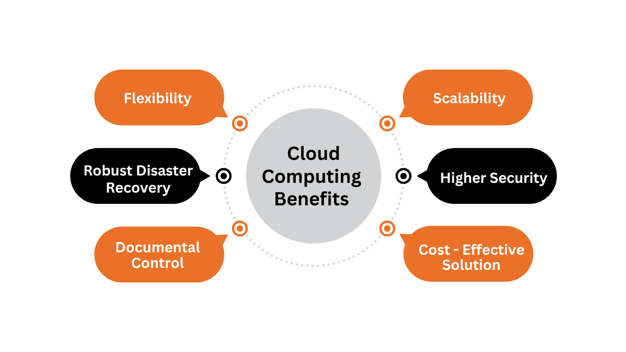 Benefits of Cloud Computing