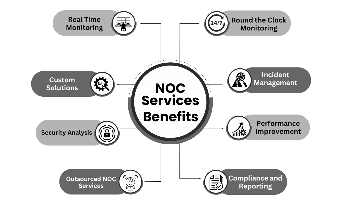 Key Benefits of NetForChoice NOC Services